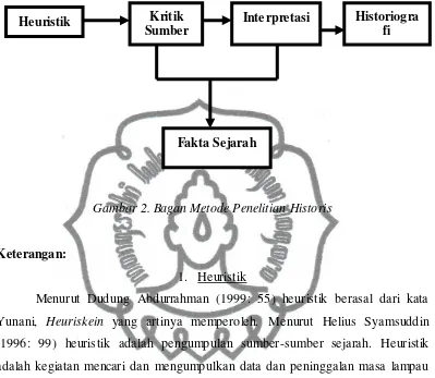 Gambar 2. Bagan Metode Penelitian Historis 