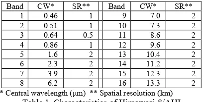 Table 1. Characteristics of Himawari-8/AHI 
