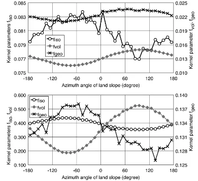Figure 5. The kernel parameters against azimuth of land slopes  (top: band 3, bottom: band 4)  