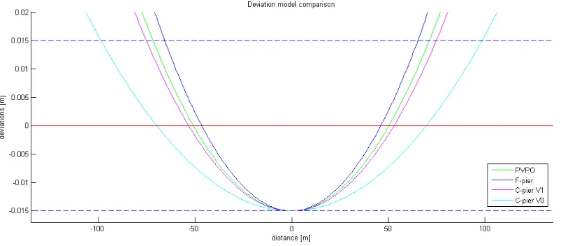 Figure 4: Error prediction model: All deviation models are realigned to ﬁt the maximum allowed error in LOA30