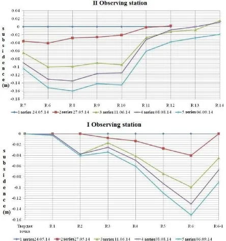 Figure 2. Carrying out of a ground monitoring  