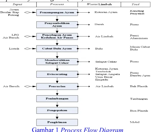 Gambar 1 Process Flow Diagram  