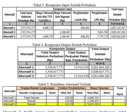 Tabel 3. Komponen Input Setelah Perbaikan Komponen Input