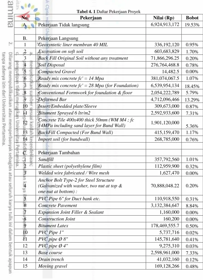 Tabel 4. 1 Daftar Pekerjaan Proyek 