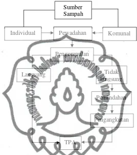 Gambar 2.1 Diagram Alur Pengelolaan Sampah mulai dari Sumber Sampah 