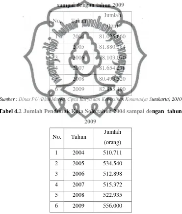 Tabel 4.2 Jumlah Penduduk Kota Solo tahun 2004 sampai dengan tahun