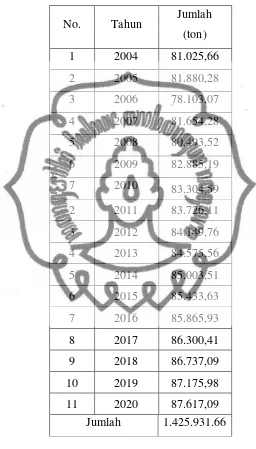 Tabel 4.8 Total Jumlah Produksi Sampah Kota Solo pada tahun 2004-2020