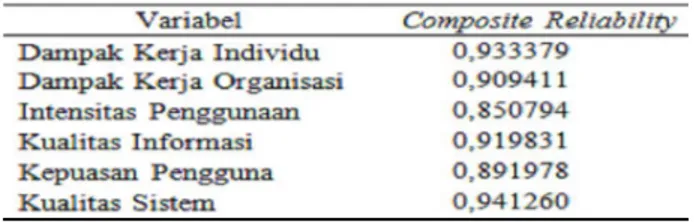 Tabel 1. Nilai square root of average variance extracted (AVE) Variabel Laten