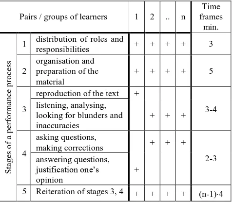 Table 2. Three Cs model of ESP teacher performance work with specialists  