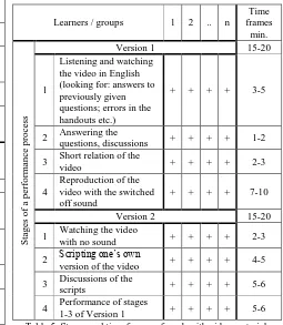 Table 5. Stages and time frames of work with video materials 