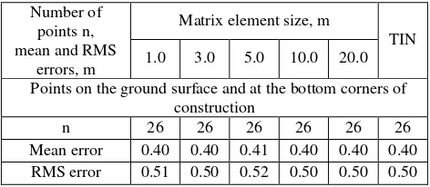 Table 3. The results of vertical positional accuracy estimation of control points located on the ground surface and at the bottom corners of construction in GIS “Map 2011” 