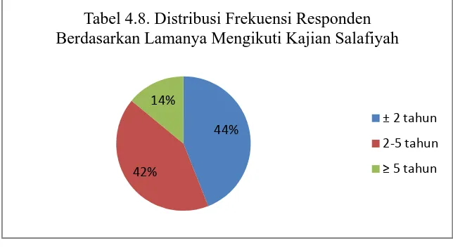 Tabel 4.8. Distribusi Frekuensi Responden Berdasarkan Lamanya Mengikuti Kajian Salafiyah