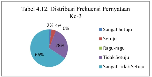 Tabel 4.11. Distribusi Frekuensi Pernyataan ke-2