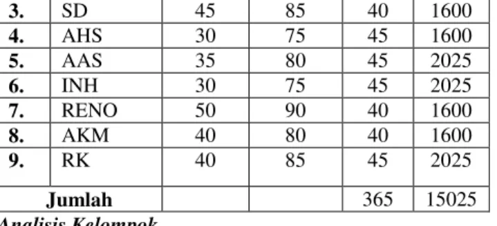 Tabel 2. Data Hasil Pretest dan Posttest 