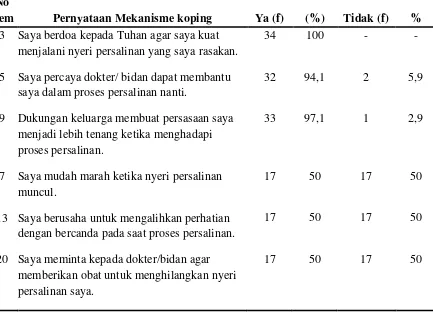 Tabel 7.  Distribusi Frekuensi Koesioner Mekanisme Koping Persalinan Kala 