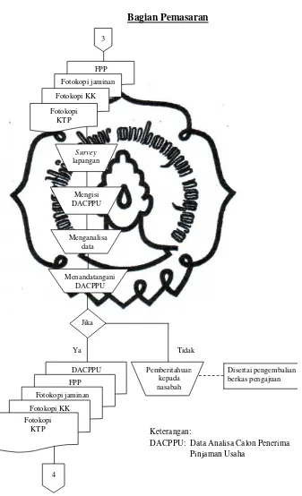 Gambar 2. 3 Prosedur analisis pembiayaan commit to user 