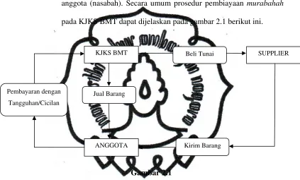 Gambar 2.1 Diagram Akad Murabahah  