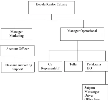 Gambar 4,2 Struktur Organisasi Bank Syariah Mandiri 