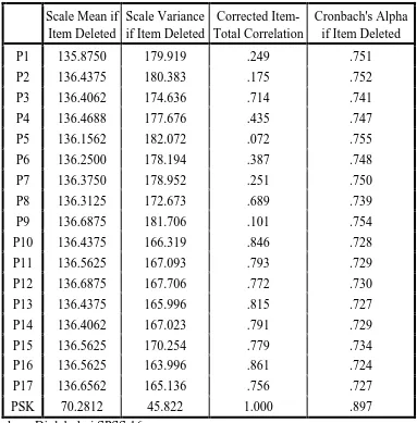 Tabel. 4.5 Uji Validitas Pertama Variabel Stres Kerja ( X1 ) 