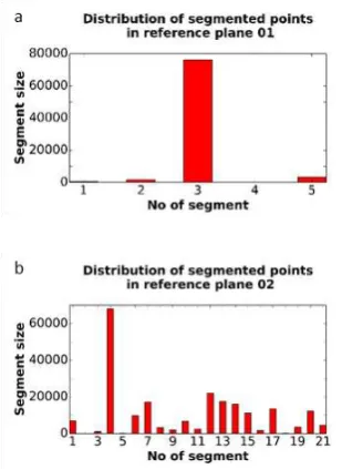 Figure 6. Result of plane segmentation according to optimized parametrization for the data basis of the study (Tab