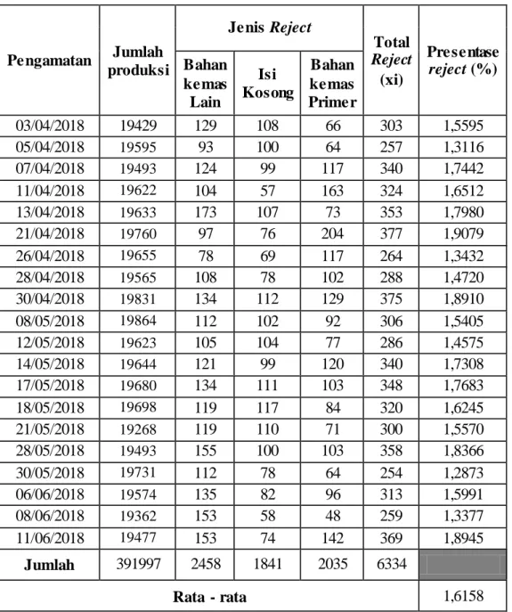Tabel 1. 1 Presentase Tabel Reject Strip filling 