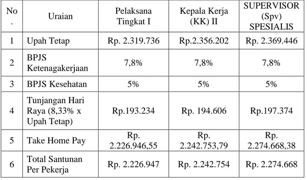 Tabel no. 3 tentang Biaya Penyediaan Jasa Pekerja antara PT.PKSS dengan RSPB 