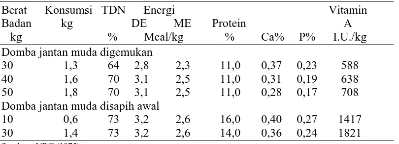 Tabel 2 . Kebutuhan harian zat-zat makanan untuk ternak domba 