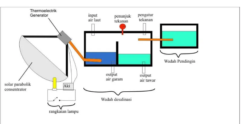 gambar 6 . Desain kombinasi solar parabolik, thermoelectrik generator dan sistem desalinasi air