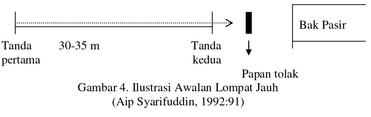 Gambar 4. Ilustrasi Awalan Lompat Jauh 