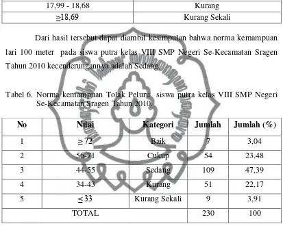 Tabel 6. Norma kemampuan Tolak Peluru  siswa putra kelas VIII SMP Negeri 