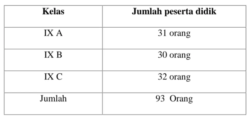 Tabel 3.1 Populasi penelitian
