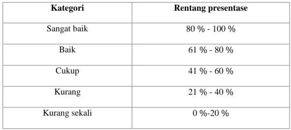 Tabel 3.4 Pedoman kategori presentase