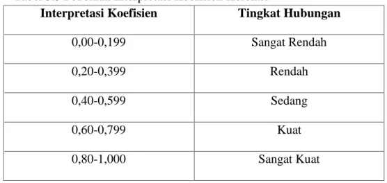 Tabel 3.5 Pedoman Interpretasi Koefisien Korelasi