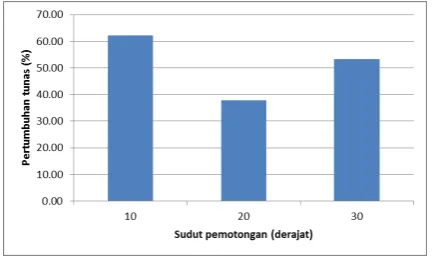Gambar 8.  Persentase Pertumbuahan Tunas  