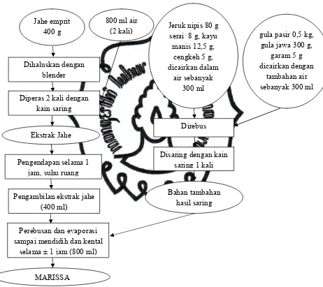 Gambar 3.1 Diagram Alir Proses Pembuatan Minuman Kesehatan “MARISSA” Kaya Antioksidan dan Vitamin C 