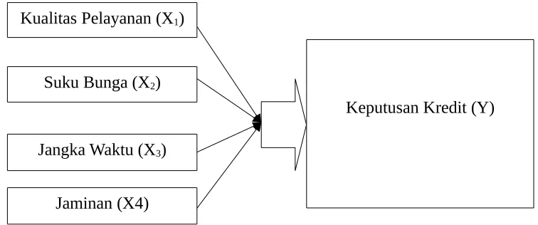 Gambar 2.5 Kerangka Konseptual