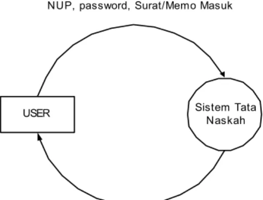 Gambar 3.1 Context Diagram 