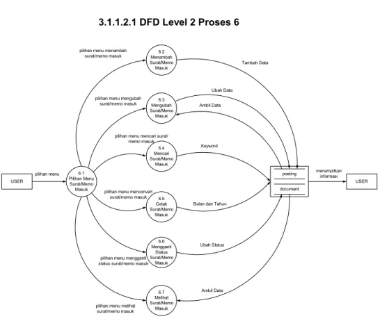 Gambar 3.3 DFD Level 2 Proses 6 