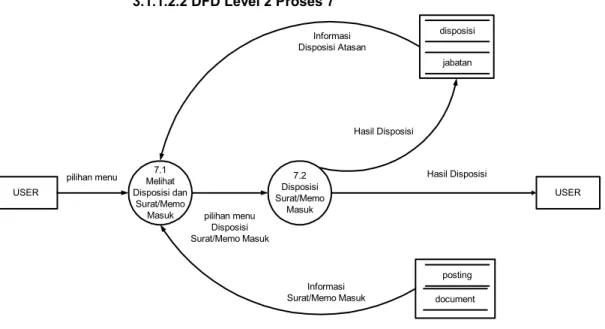 Gambar 3.4 DFD Level 2 Proses 7 