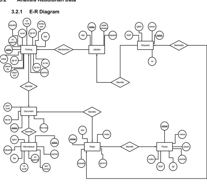 Gambar 3.11 Diagram E-R Siklus Surat/Memo Masuk dan Keluar 