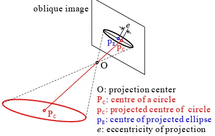Figure 1. Eccentricity of projection of a circle 