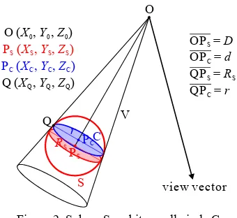 Figure 2. Sphere S and its small circle C 