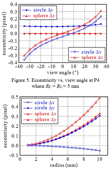 Figure 6. Eccentricity vs. radius at P6 where  = 0° 