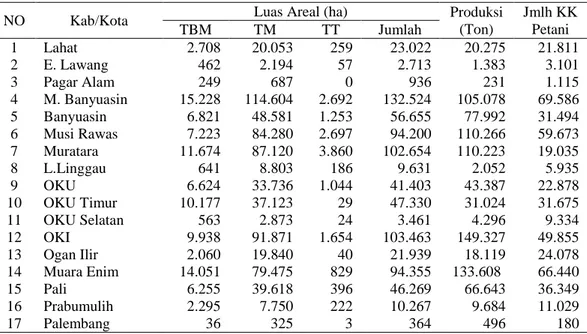 Tabel  1.1.  Luas  areal  dan  produksi  serta  jumlah  kepala  keluarga  petani  yang   terlibat pada usahatani perkebunan karet di Provinsi Sumatera Selatan,  2015 