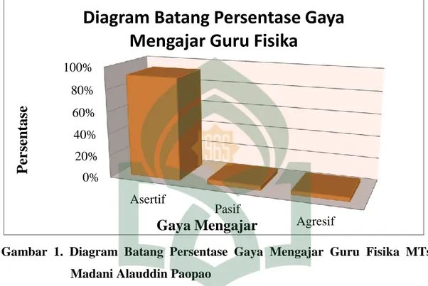 Gambar  1.  Diagram  Batang  Persentase  Gaya  Mengajar  Guru  Fisika  MTs.    Madani Alauddin Paopao 