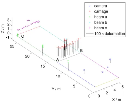 Figure 4: Direction and 100 times the magnitude of movement oftarget points and camera locations due to object deformation.