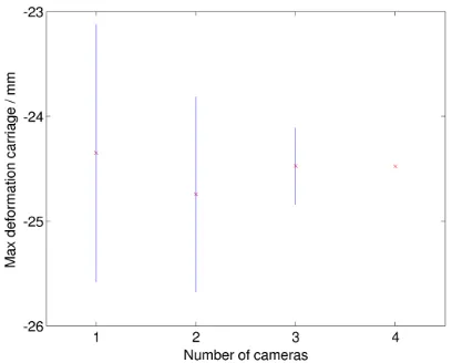 Figure 6: Deformation in the middle of the carriage ± samplestandard deviation as a function of the number of cameras.