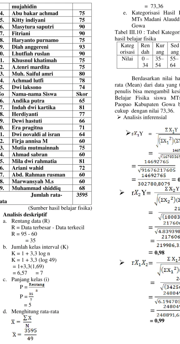 Tabel III.10 : Tabel Kategorisasi Skor Responden  hasil belajar fisika 