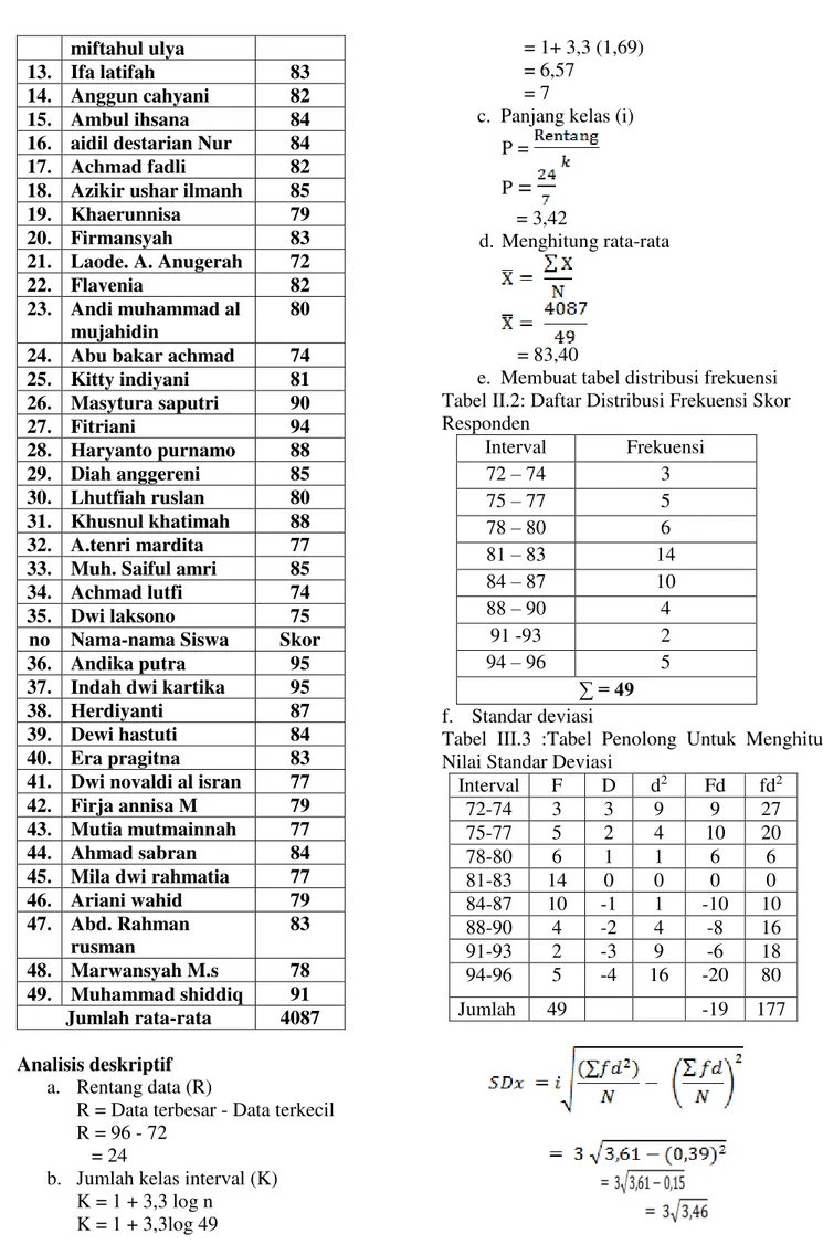 Tabel  III.3  :Tabel  Penolong  Untuk  Menghitung  Nilai Standar Deviasi 