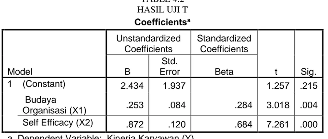 TABEL 4.2  HASIL UJI T  Coefficients a Model  Unstandardized Coefficients  Standardized Coefficients  t  Sig